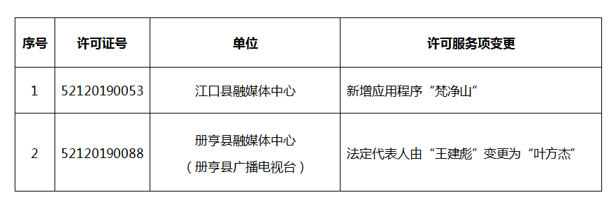 2023年12月贵州省互联网新闻信息服务单位变更新闻信息服务许可事项