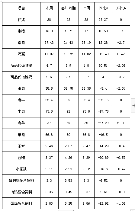 松桃县主要畜产品及饲料集市价格监测信息